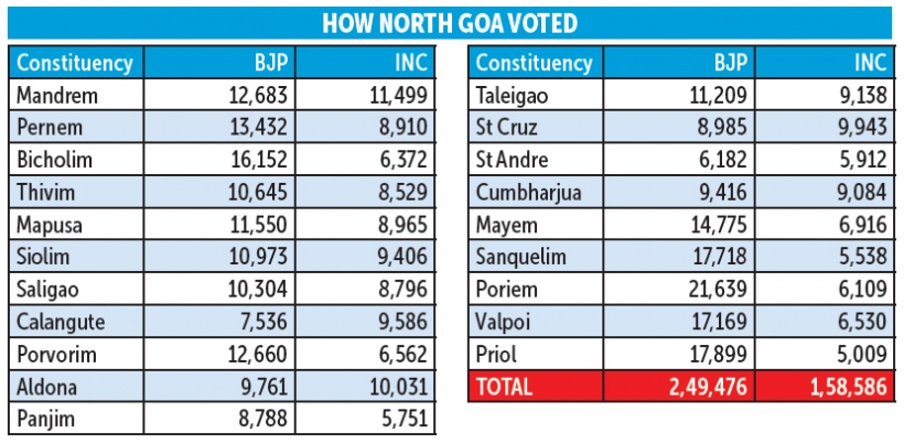 BJP retains North Goa Lok Sabha seat